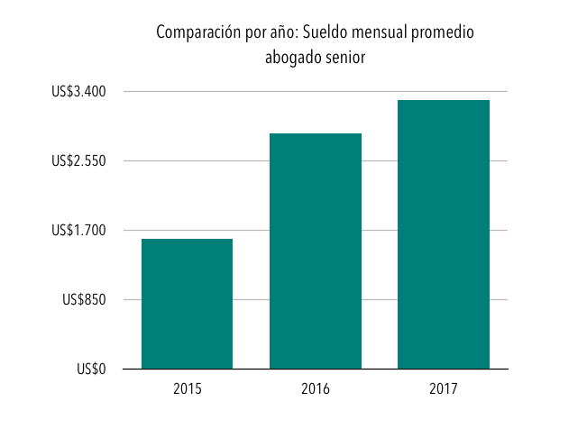 Salario promedio de un abogado de Harvard: ¿Cuánto se puede ganar?
