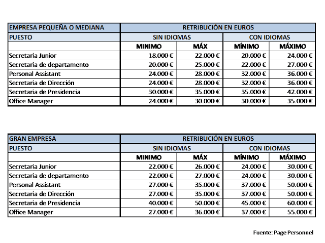 Salario promedio de una secretaria principiante: ¿Cuánto ganar al inicio?