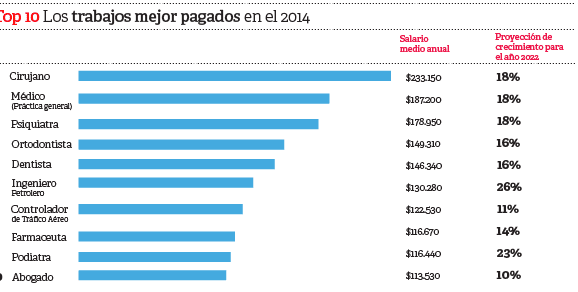Cuáles son las carreras mejor remuneradas en Estados Unidos 62 Las carreras mejor pagadas en Estados Unidos: descubre cuáles son