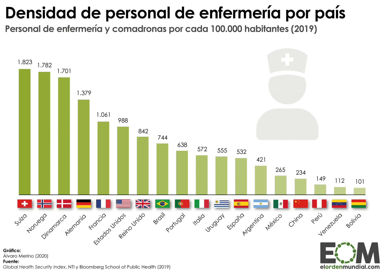 Salarios más altos para enfermeros: un análisis comparativo por país