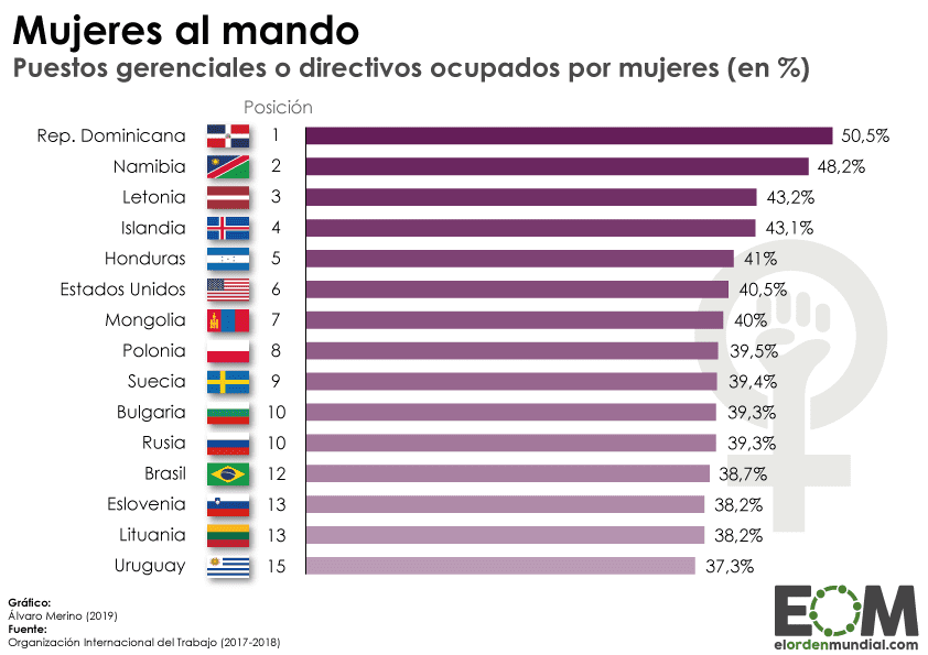 Cuáles son los sectores laborales con mayor presencia femenina 1 Sectores laborales con más mujeres: estadísticas y tendencias actuales