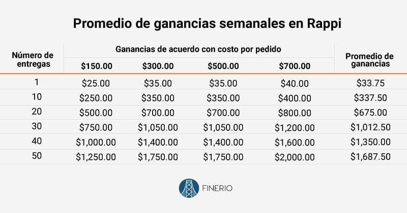 Sueldo promedio de un repartidor de Rappi: ¿Cuánto se gana?