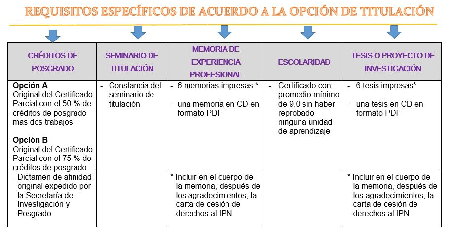Titulación por promedio en el IPN: requisitos y pasos a seguir