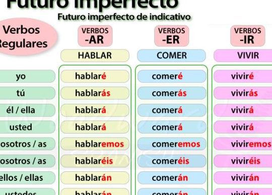 Los tres tiempos verbales en español: presente, pasado y futuro