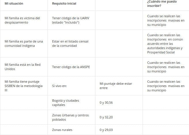 Verificación de beneficiario en Familias en Acción: pasos y requisitos