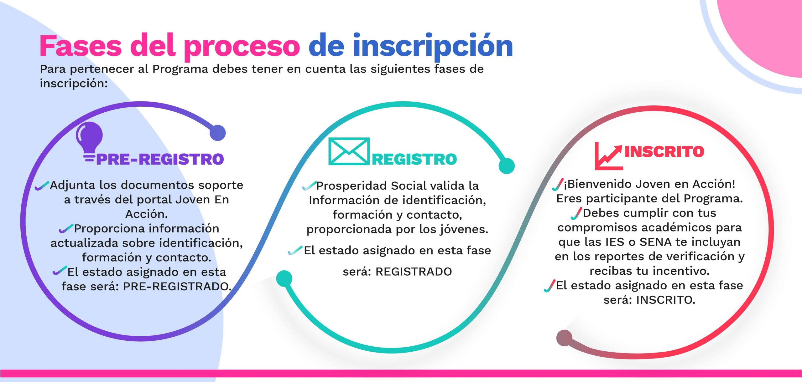 Verificación de pagos en Jóvenes en Acción: proceso paso a paso